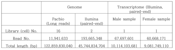 Summary statistics of raw data for E. pacifica genome and transcriptome sequencing