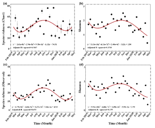 Temporal distribution of the α-diversity