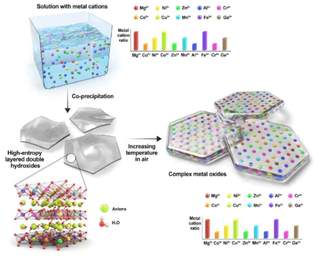 10가지 다른 종류의 금속이 포함된 다성분 이중층수산화물의과 열처리를 통한 다성분 금속산화물로의 전환 모식도