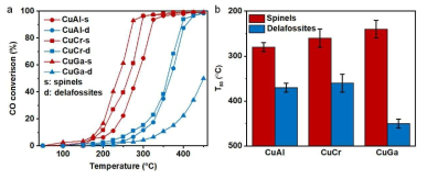 Cu 기반의 spinel 구조와 delafossite 구조의 일산화탄소 산화반응 촉매 활성 비교 (a) 50-450 °C 범위 내에서의 활성 그래프. (b) 50% 의 활성에 해당하는 온도 그래프