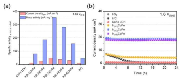 중성 전해질에서 CoFeIr 산소발생 촉매 활성 비교 (a) 무게 및 면적당 활성 그래프. (b) 각 물질별 시간 안정성 그래프