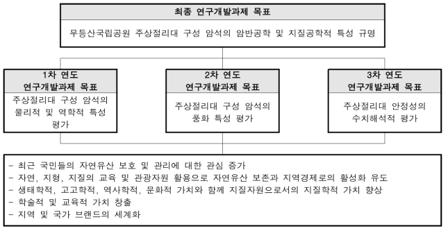 연구의 최종목표 및 연차별 연구목표