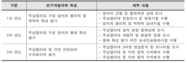 연차별 연구목표 및 세부 내용