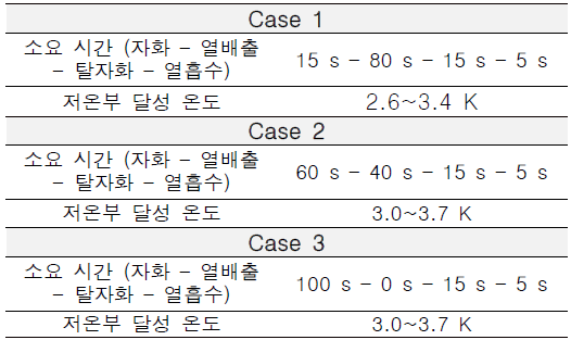 실험인자 변화에 따른 단열탈자 냉동기 실험 결과