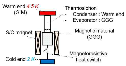 고성능 단열탈자 냉동기의 개략도 (고온부: 열사이펀, 저온부: 자기저항 열스위치)