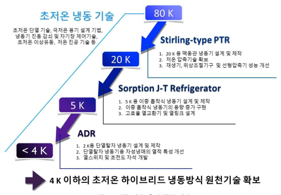 연구 내용 추진 절차 개략도