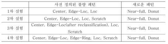 실험 데이터