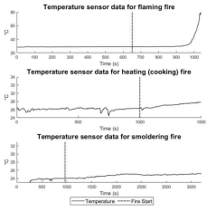 화재 종류에 따른 온도 센서 데이터의 변화