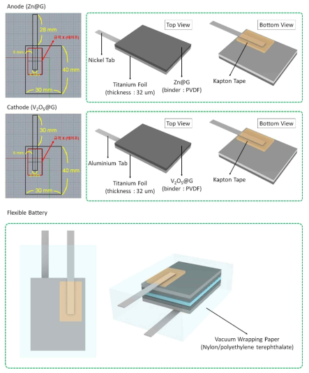 진공 포장지를 이용하여 packaging한 Flexible battery 제작 설계