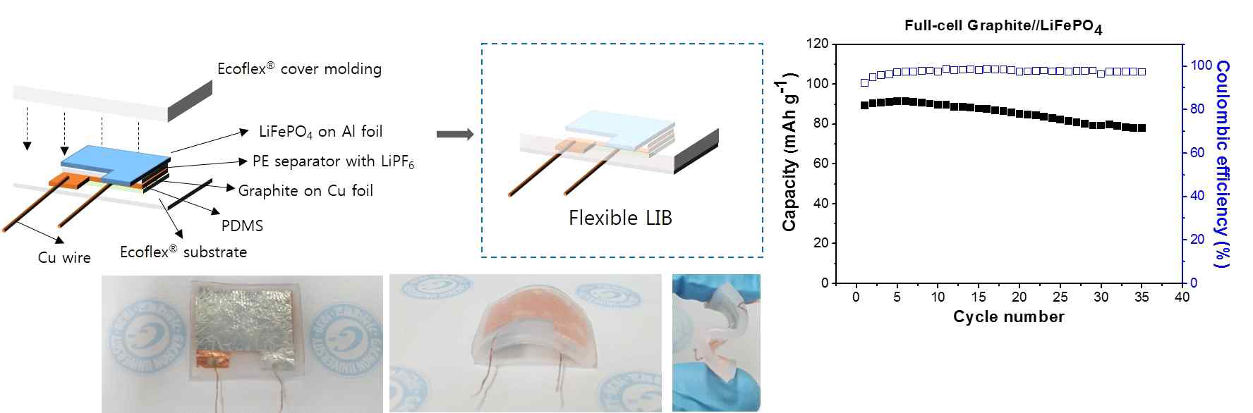 EcoflexⓇ packaging 기술을 활용하여 제조된 Li-ion flexible battery 및 충·방전 성능측정결과