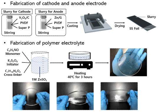 Flexible 전극(양극, 음극) 제조 및 PAM(polyacrylamide)를 이용한 고분자 전해질 제작 과정
