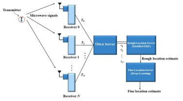 딥러닝 기법이 적용된 시스템 모델