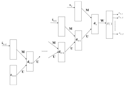 시스템 모델에 적용된 RNN의 구조