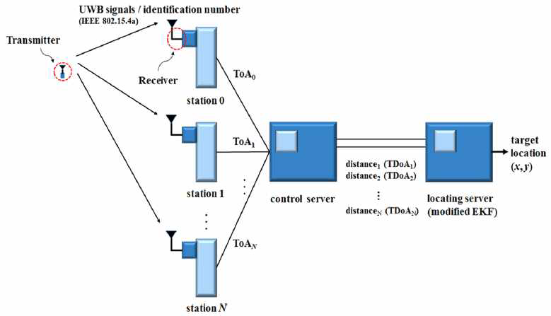 TDoA 기반의 위치추정을 위한 시스템 모델