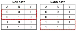 Logic gate 진리표