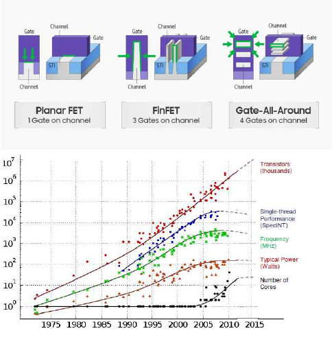 MOSFET 소자의 발전도 및 집적도 발전