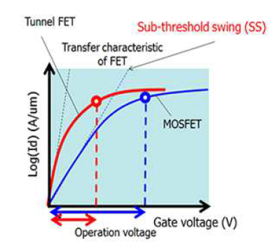 TFET과 MOSFET의 Log(ID)-VGS 그래프