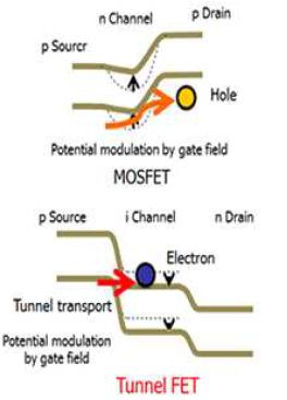 MOSFET과 TFET의 동작원리 차이