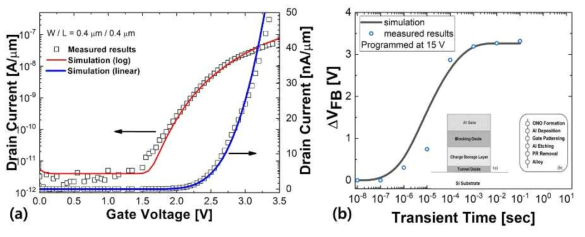 (a) 전류 전달 특성에서의 BTBT model을 수정하여 실물결과와 정합성 확보. (b) 시간에 따른 플랫 밴드 이동 (△VFB) 곡선