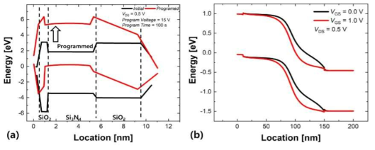 에너지 밴드 다이어그램: (a) 초기 및 프로그래밍된 (b) VGS=0V 및 1.0V에서의 SiO2-Si3N4-SiO2