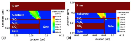 Tunneling barrier영역에서 (a)10nm (b)5nm에서의 BTBT 생성률 비교