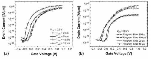 VDS = 0.5 V에서 (a) Tsub에 따른 전류 전달곡선 (a) Si3N4 트랩된 전자량에 따라 달라지는 프로그램된 시간별 전달곡선