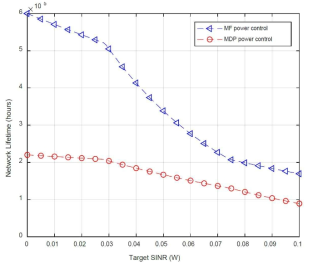 제안하는 전력제어 적용시 Target SINR 변화에 따른 네트워크 수명 변화