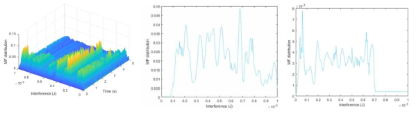 평균필드 분포 ( 용인가능한 간섭 레벨=6x10-6W, Time Interval= 2s와 5s)