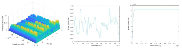 전력 분포 ( 용인가능한 간섭 레벨=6x10-6W, Time Interval= 2s와 5s)