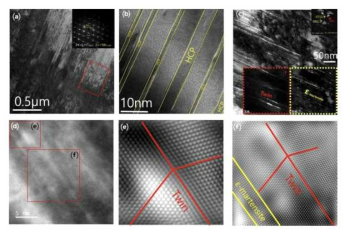 TEM (a, c) images and HRTEM images (b, d ~ f) of Fe50Mn25Cr15Co10N1.6 deformed to 50% (a, b) and 70% (c ~ f) strains. (a) The fraction of ε-martensite (hcp) bands increased at 50% strain; (b) HRTEM image of a region with ε-martensite (hcp) bands; (c) Bright field and dark field images (inset at the bottom) obtained using the spots from twin and hcp phase in the diffraction pattern (top right corner) of Fe50Mn25Cr15Co10 N1.0 deformed to 70%; (d ~ f) Deformation twin bands were observed as well as ε-martensite bands after deformation to 70% in Fe50Mn25Cr15Co10 N1.0