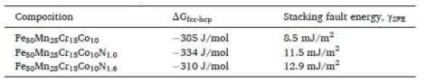 Free energy difference between fcc and hcp phase, ΔGfcc-hcp and the calculated SFE for Fe50Mn25Cr15Co10, Fe50Mn25Cr15Co10N1.0 and Fe50Mn25Cr15Co10N1.6