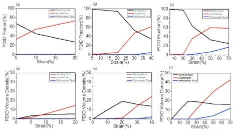 Relative fractions of partial-dislocation-induced defects (a, b, c) and partial-dislocation-induced defect volume densities (d, e, f) in Fe50Mn30Co10Cr10 (a, d), Fe50Mn30Co10Cr10N1.0 (b, e), Fe50Mn30Co10Cr10N1.6 (c, f) HEAs are plotted as a function of strain