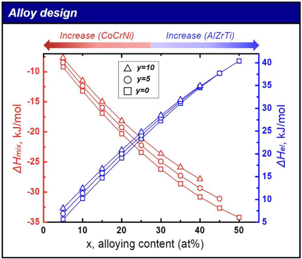 The variation of ΔHmix and ΔHel values by (AlTiZr) addition in the studied multicomponent alloying system