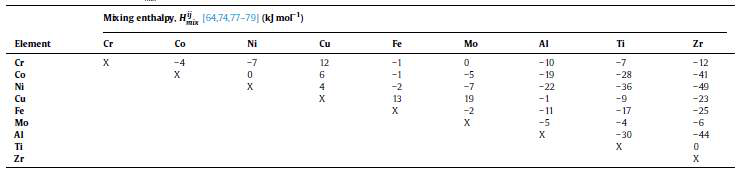 (수식)The values of mixing enthalpy ( ) given for liquid binary elements of i and j applied for calculating ΔHmix