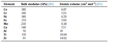 Bulk modulus and atomic volume of elements utilized for calculating elastic lattice distortion energy (ΔHel) of MCAs