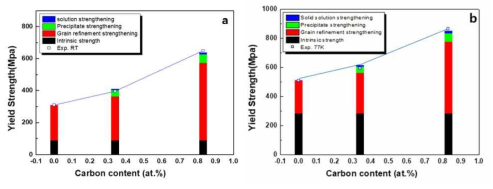 Predicted strengthening components including ΔσG by grain refinement, Δσp by carbides, Δσis by interstitial solution strengthening of carbon and the friction stress due to intrinsic stress and substitutional solid solution strengthening (σ0+Δσss) are plotted with the experimental yield strengths of (NiCo)75Cr17Fe8, (NiCo)75Cr17Fe8C0.34 and (NiCo)75Cr17Fe8C0.83 at room (a) and cryogenic temperature (b)