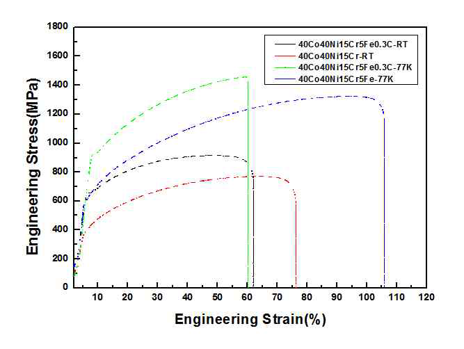 40Co40Ni15Fe 합금과 40Co40Ni15Fe-0.3C 합금의 Stress-Strain Curve