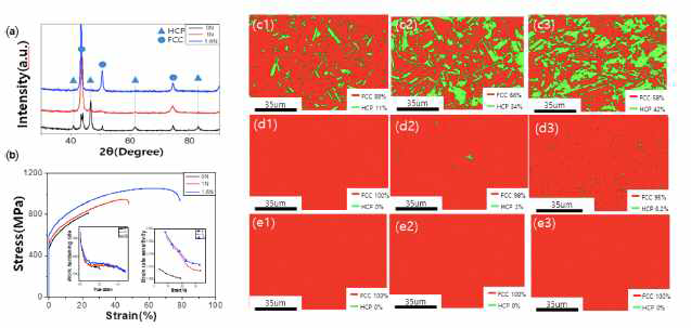 합금 및 질소가 첨가된 Fe-25Mn-15Cr-10Co-1.0N 합금과 Fe-25Mn-15Cr-10Co-1.6N 합금의 XRD 스펙트럼, 응력-변형율 곡선 및 EBSD