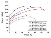 (NiCo)75Cr17Fe8Cx 합금의 Stress-strain curve