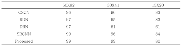 Rank 10 score by super-resolution method in AR database