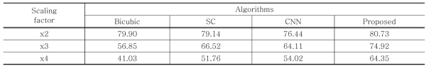 Face recognition rate(%) for Extended Yale B images