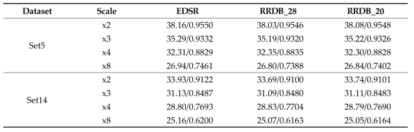 Public benchmark test results (PSNR (dB)/ SSIM)