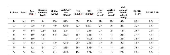 류마티스 관절염 환자의 정보