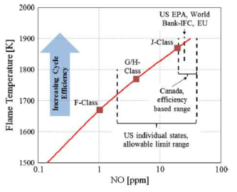 화염 온도와 질소산화물 발생량의 연관성 및 현재 운영 중인 발전 가스터빈 엔진의 질소산화물 배출량 수준[4-5]. 현대 H-급 엔진의 NOx 기준 25 ppmvd (@15% O2)