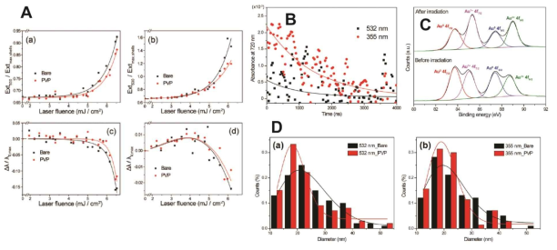 (A) 355, 532 nm 레이저 조사 환경에서 과량의 PVP 추가 여부에 따른 금 나노껍질의 흡광 스펙트럼 변화 추적 데이터. (B) 레이저 조사에 따른 금 나노껍질의 순간흡수 분광분석 결과. (C) 레이저 조사 전후 금 나노껍질의 XPS 변화. (D) 355, 532 nm 레이저 조사를 통해 형성된 금 나노구체들의 크기 분포 분석