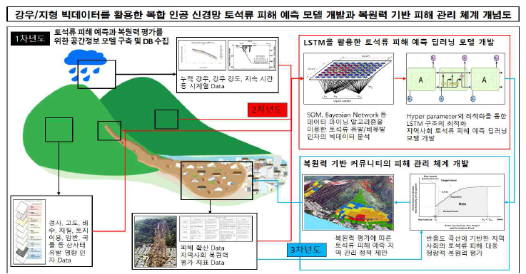 연구 개념도