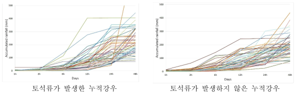 토석류 발생/미발생 누적 강우