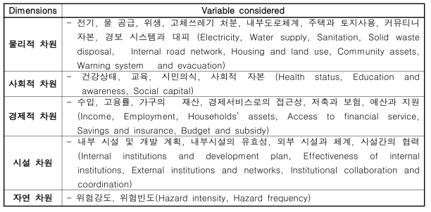 Climate and disaster resilience initiative, CDRI 평가 지표