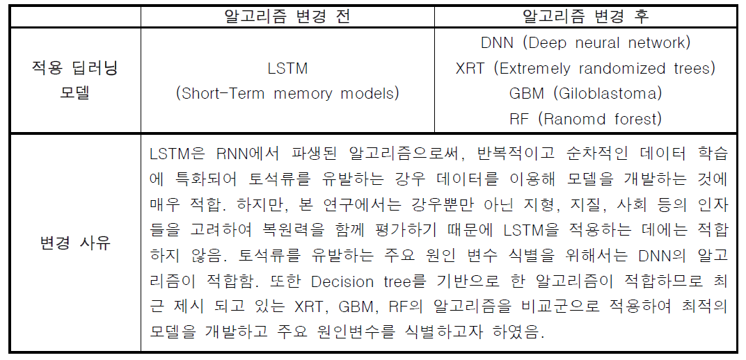 최적 알고리즘 변경 적용