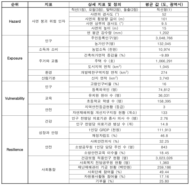 복원력 기반의 위험 평가 지표